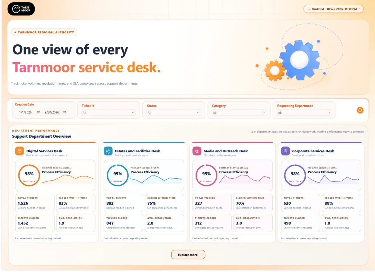 Dashboard page with a headline banner and gear artwork, a row of five filters, and four side-by-side desk cards, each with a percentage ring, a small trend line and four figures.
